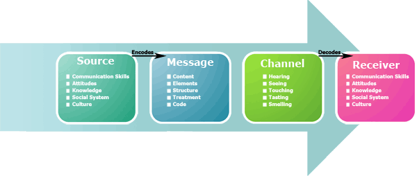 SMCR_Communication Theory